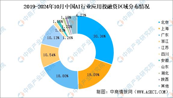 2024年1-10月中国AI行业应用投融资情况分析(图5) 2024年1-10月中国AI行业应用投融资情况分析(图5)