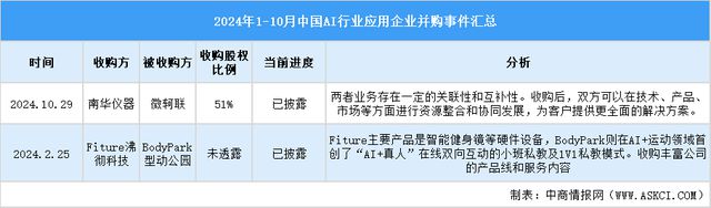 2024年1-10月中国AI行业应用投融资情况分析(图8) 2024年1-10月中国AI行业应用投融资情况分析(图8)
