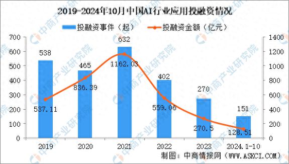 2024年1-10月中国AI行业应用投融资情况分析