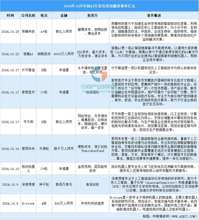 2024年1-10月中国AI行业应用投融资情况分析(图7) 2024年1-10月中国AI行业应用投融资情况分析(图7)