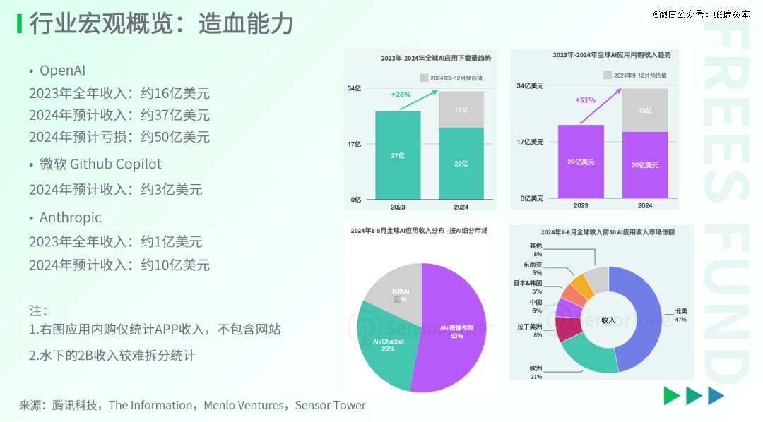 2024AI行业的新进展(图3) 2024AI行业的新进展(图3)