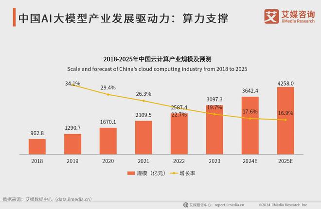 艾媒咨询 2024-2025年中国AI大模型市场现状及发展趋势研究(图5) 艾媒咨询 2024-2025年中国AI大模型市场现状及发展趋势研究(图5)