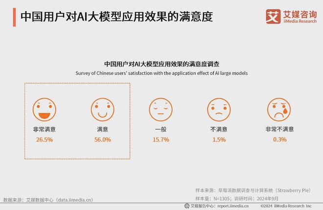 艾媒咨询 2024-2025年中国AI大模型市场现状及发展趋势研究(图33) 艾媒咨询 2024-2025年中国AI大模型市场现状及发展趋势研究(图33)
