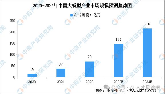 年终盘点 2024年AI大模型市场现状、发展趋势、产业链深度分析(图2) 年终盘点 2024年AI大模型市场现状、发展趋势、产业链深度分析(图2)