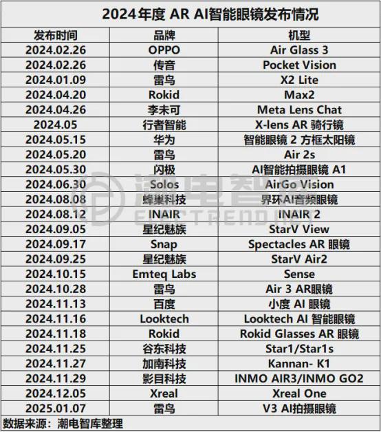 科技大厂与初创公司纷纷入局中国ARAI智能眼镜或迎来高光时刻(图2)