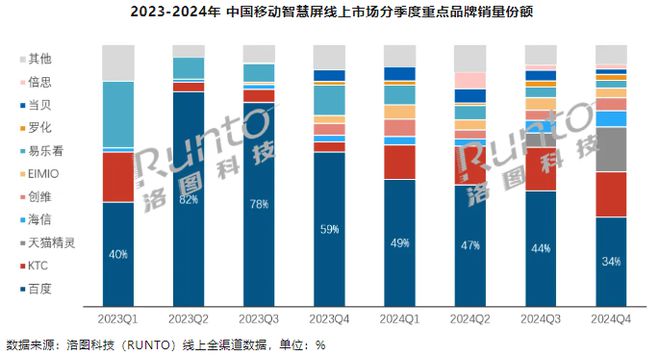 洛图科技:2024 年中国移动智慧屏市场零售 254 万台(图2) 洛图科技:2024 年中国移动智慧屏市场零售 254 万台(图2)