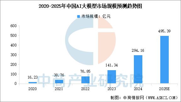 2025年中国AI大模型行业市场前景预测研究(图3) 2025年中国AI大模型行业市场前景预测研究(图3)