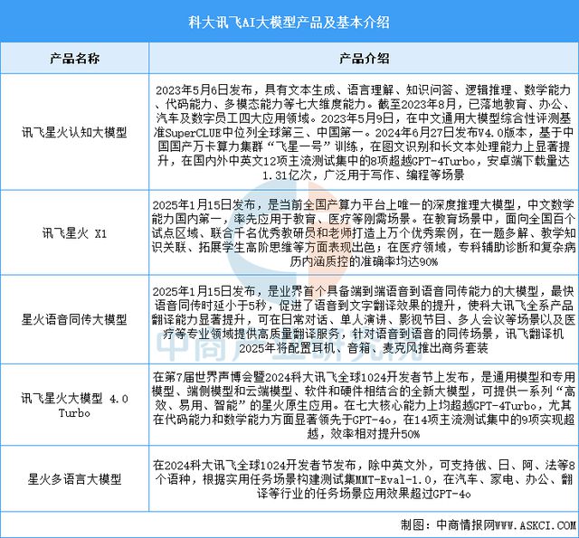 2025年中国AI大模型行业市场前景预测研究(图12) 2025年中国AI大模型行业市场前景预测研究(图12)