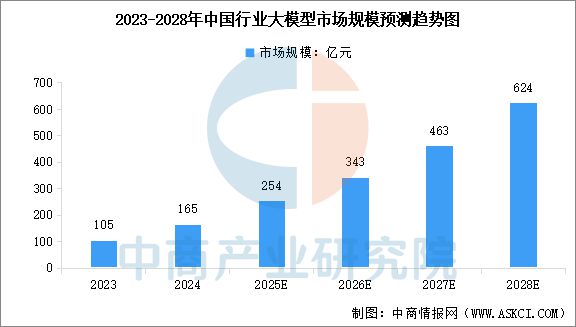 2025年中国AI大模型行业市场前景预测研究(图4) 2025年中国AI大模型行业市场前景预测研究(图4)