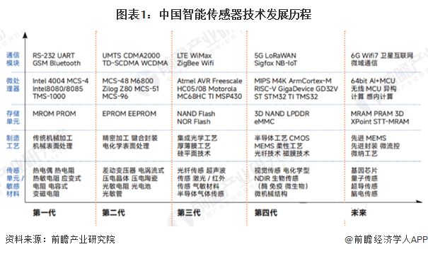 2025年中国智能传感器行业技术发展现状 行业仍有多项重点技术亟待突破【组图】