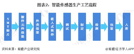 2025年中国智能传感器行业技术发展现状 行业仍有多项重点技术亟待突破【组图】(图2) 2025年中国智能传感器行业技术发展现状 行业仍有多项重点技术亟待突破【组图】(图2)