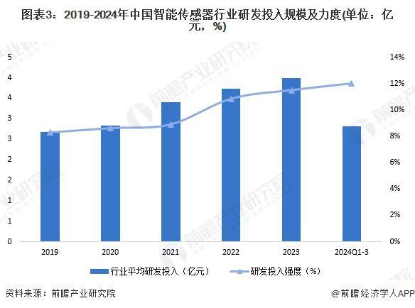 2025年中国智能传感器行业技术发展现状 行业仍有多项重点技术亟待突破【组图】(图3) 2025年中国智能传感器行业技术发展现状 行业仍有多项重点技术亟待突破【组图】(图3)