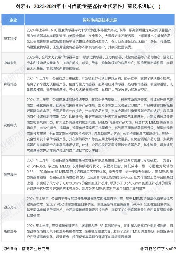 2025年中国智能传感器行业技术发展现状 行业仍有多项重点技术亟待突破【组图】(图4) 2025年中国智能传感器行业技术发展现状 行业仍有多项重点技术亟待突破【组图】(图4)
