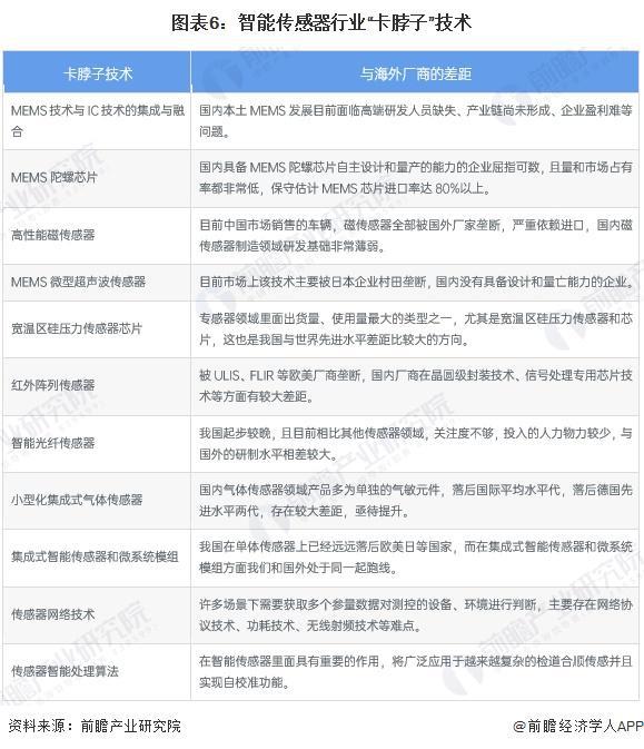 2025年中国智能传感器行业技术发展现状 行业仍有多项重点技术亟待突破【组图】(图6) 2025年中国智能传感器行业技术发展现状 行业仍有多项重点技术亟待突破【组图】(图6)