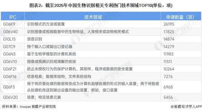 2025年中国生物识别行业技术发展分析 技术创新活力强【组图】(图2) 2025年中国生物识别行业技术发展分析 技术创新活力强【组图】(图2)