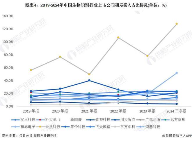 2025年中国生物识别行业技术发展分析 技术创新活力强【组图】(图4) 2025年中国生物识别行业技术发展分析 技术创新活力强【组图】(图4)