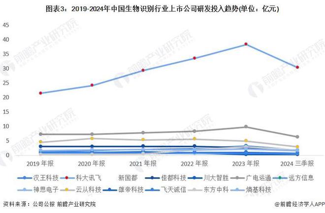 2025年中国生物识别行业技术发展分析 技术创新活力强【组图】(图3) 2025年中国生物识别行业技术发展分析 技术创新活力强【组图】(图3)