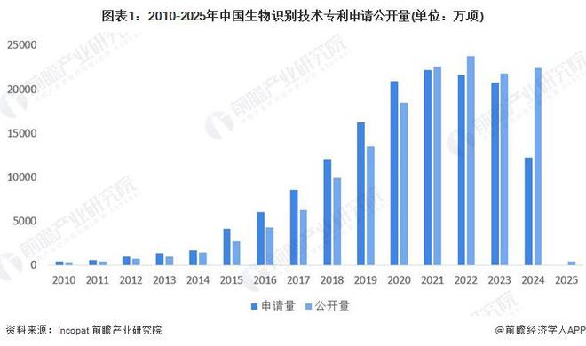 2025年中国生物识别行业技术发展分析 技术创新活力强【组图】