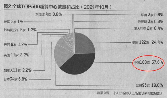 清华专家谈AI:中国水平在第二梯队排在靠后位置第一只配美国(图8) 清华专家谈AI:中国水平在第二梯队排在靠后位置第一只配美国(图8)