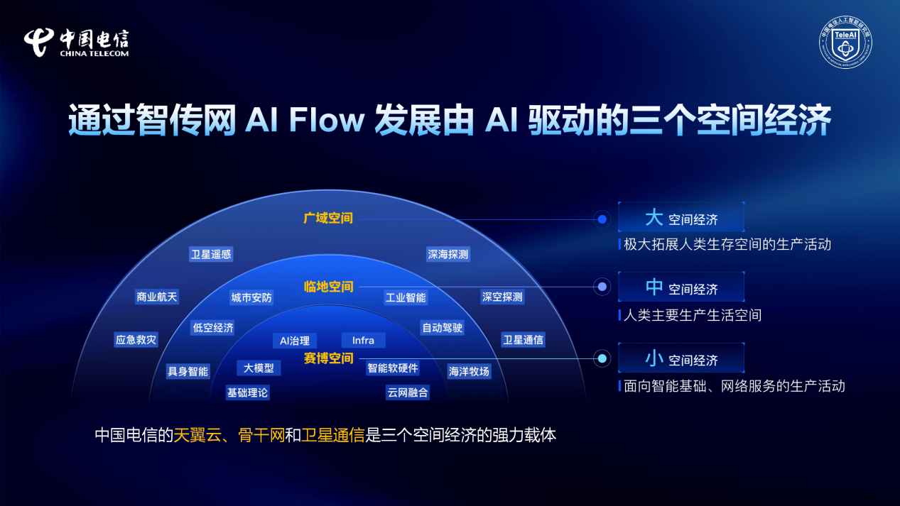 中国电信人工智能研究院（TeleAI）以“智传网 AI Flow”为核心绘制新图景